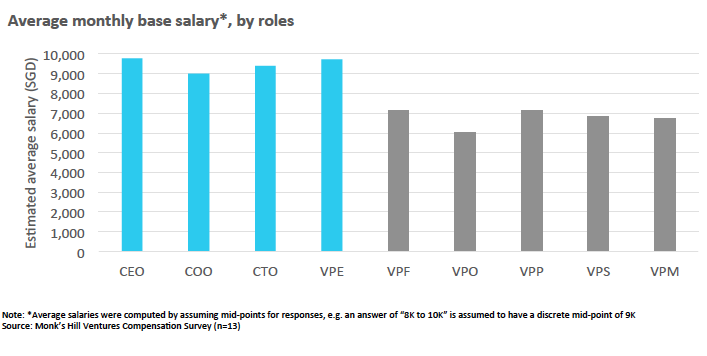 Chart 1 : Average base monthly salary of senior executives in Singapore tech startups