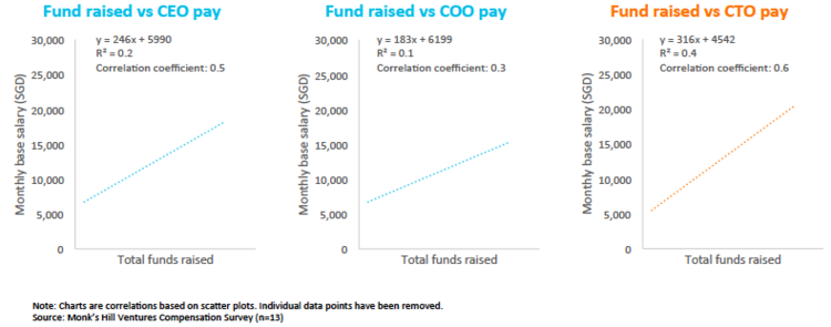 Chart 5 : Statistical correlation between funding raised and base monthly salary for C-level roles