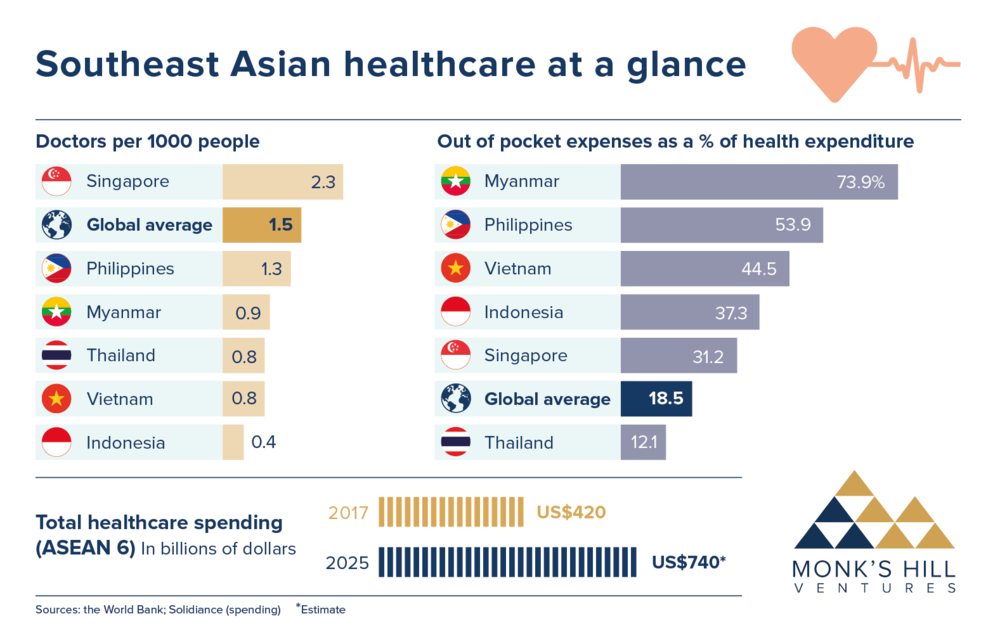Southeast Asian healthcare at a glance